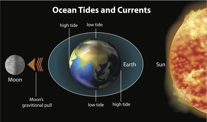 How tides work